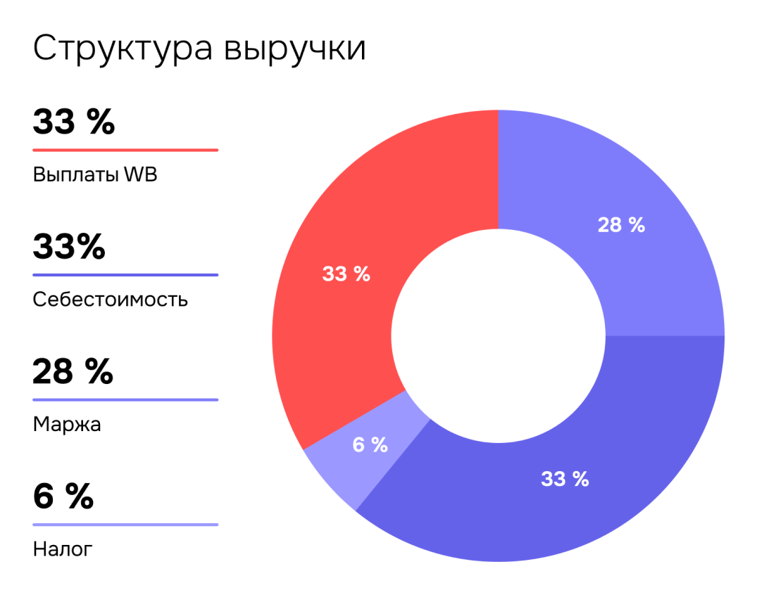 Структура выручки