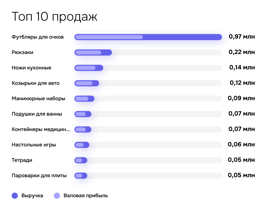 Статистика продаваемых товаров.